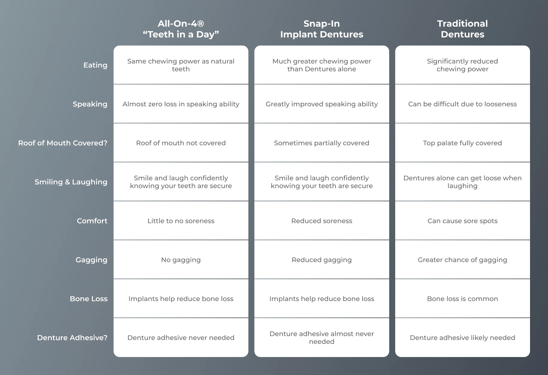 Graphic comparing full mouth dental implant options to traditional dentures